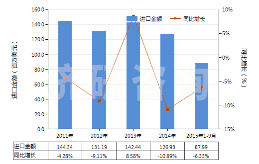 2011-2015年9月中國(guó)非零售聚酯彈力絲(HS54023310)進(jìn)口總額及增速統(tǒng)計(jì)